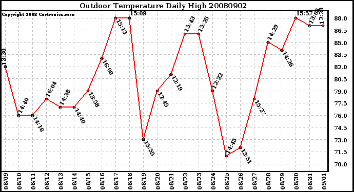 Milwaukee Weather Outdoor Temperature Daily High