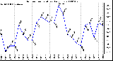 Milwaukee Weather Outdoor Temperature Daily Low