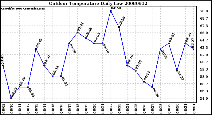 Milwaukee Weather Outdoor Temperature Daily Low