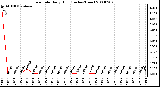 Milwaukee Weather Rain Rate Daily High (Inches/Hour)