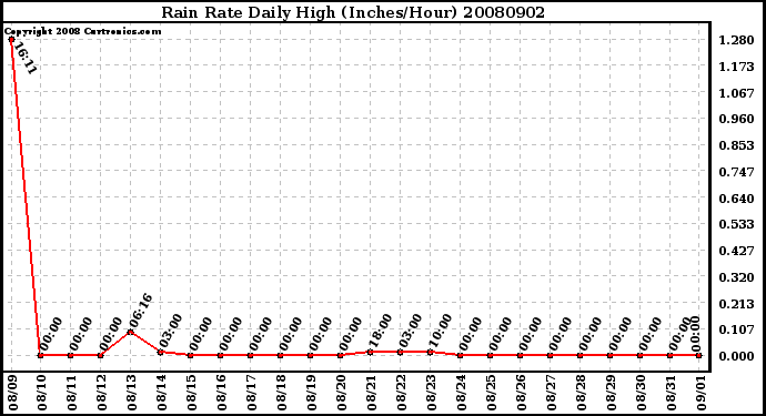 Milwaukee Weather Rain Rate Daily High (Inches/Hour)