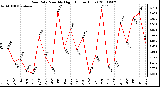 Milwaukee Weather Rain Rate Monthly High (Inches/Hour)