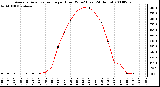 Milwaukee Weather Average Solar Radiation per Hour W/m2 (Last 24 Hours)