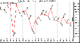 Milwaukee Weather Solar Radiation Daily High W/m2