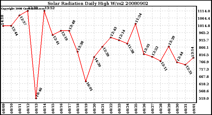 Milwaukee Weather Solar Radiation Daily High W/m2