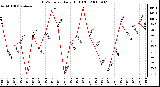 Milwaukee Weather THSW Index Daily High (F)