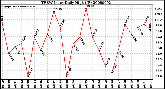 Milwaukee Weather THSW Index Daily High (F)