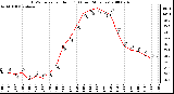 Milwaukee Weather THSW Index per Hour (F) (Last 24 Hours)