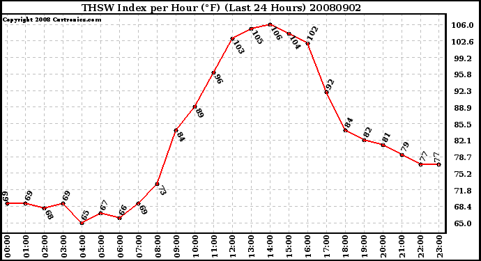 Milwaukee Weather THSW Index per Hour (F) (Last 24 Hours)