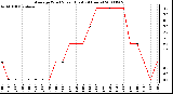 Milwaukee Weather Average Wind Speed (Last 24 Hours)