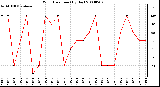 Milwaukee Weather Wind Direction (By Day)