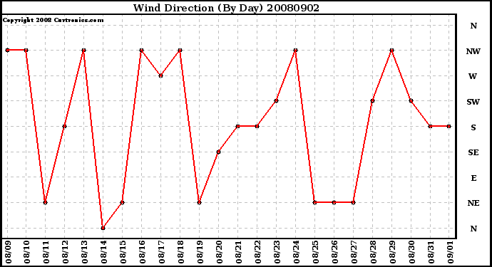 Milwaukee Weather Wind Direction (By Day)