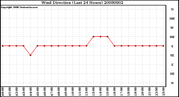 Milwaukee Weather Wind Direction (Last 24 Hours)