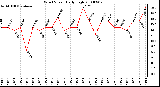 Milwaukee Weather Wind Speed Daily High