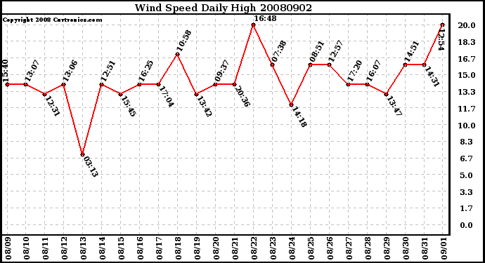 Milwaukee Weather Wind Speed Daily High