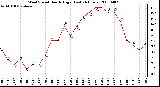 Milwaukee Weather Wind Speed Hourly High (Last 24 Hours)