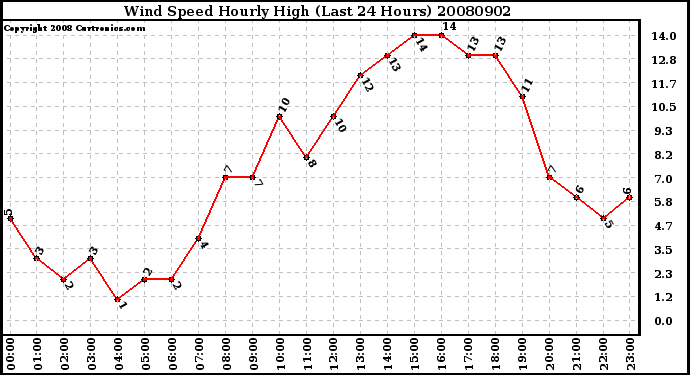 Milwaukee Weather Wind Speed Hourly High (Last 24 Hours)