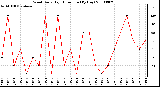 Milwaukee Weather Wind Daily High Direction (By Day)