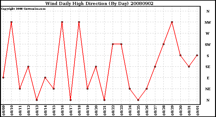 Milwaukee Weather Wind Daily High Direction (By Day)