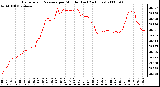 Milwaukee Weather Barometric Pressure per Minute (Last 24 Hours)