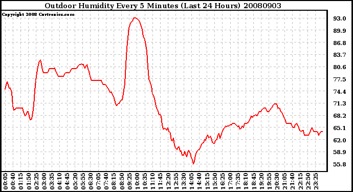 Milwaukee Weather Outdoor Humidity Every 5 Minutes (Last 24 Hours)