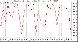 Milwaukee Weather Solar Radiation Avg per Day W/m2/minute