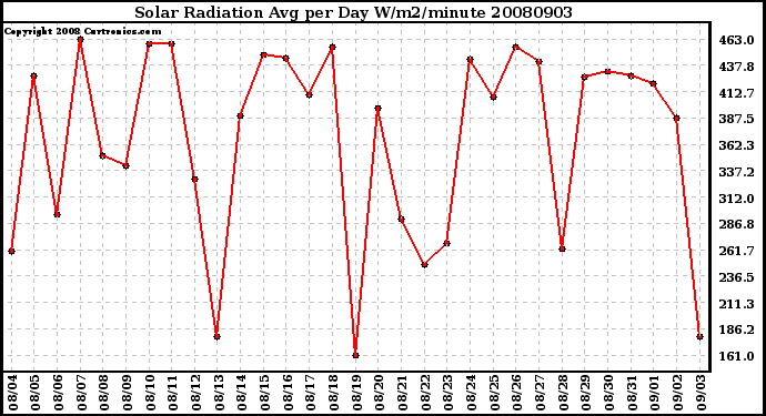 Milwaukee Weather Solar Radiation Avg per Day W/m2/minute