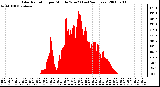 Milwaukee Weather Solar Radiation per Minute W/m2 (Last 24 Hours)