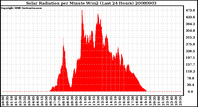 Milwaukee Weather Solar Radiation per Minute W/m2 (Last 24 Hours)