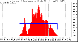 Milwaukee Weather Solar Radiation & Day Average per Minute W/m2 (Today)