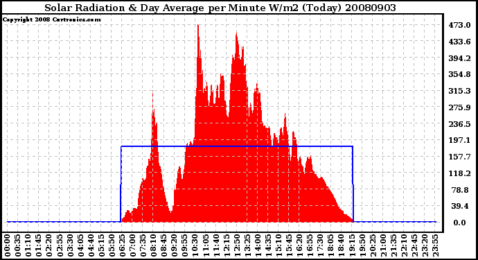 Milwaukee Weather Solar Radiation & Day Average per Minute W/m2 (Today)