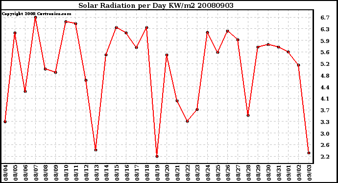 Milwaukee Weather Solar Radiation per Day KW/m2