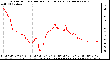 Milwaukee Weather Outdoor Temp (vs) Heat Index per Minute (Last 24 Hours)