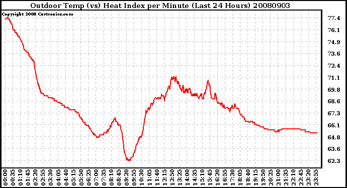 Milwaukee Weather Outdoor Temp (vs) Heat Index per Minute (Last 24 Hours)