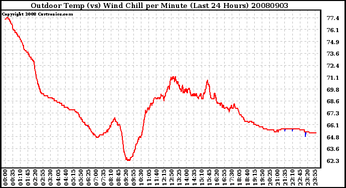 Milwaukee Weather Outdoor Temp (vs) Wind Chill per Minute (Last 24 Hours)