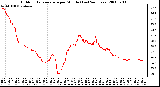 Milwaukee Weather Outdoor Temperature per Minute (Last 24 Hours)