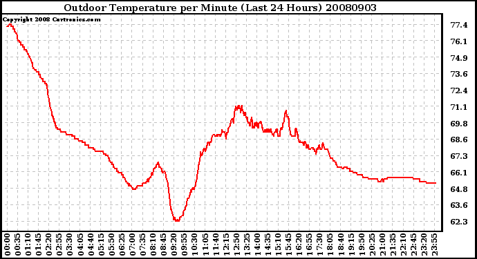 Milwaukee Weather Outdoor Temperature per Minute (Last 24 Hours)