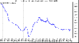 Milwaukee Weather Wind Chill per Minute (Last 24 Hours)