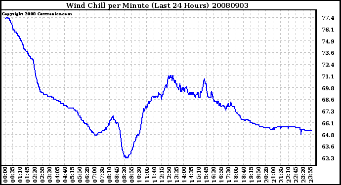 Milwaukee Weather Wind Chill per Minute (Last 24 Hours)