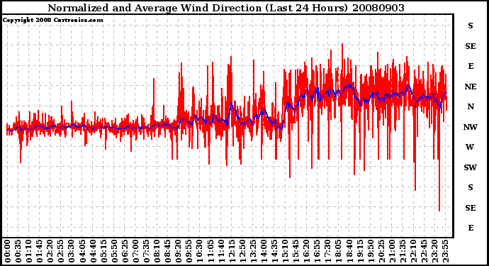 Milwaukee Weather Normalized and Average Wind Direction (Last 24 Hours)