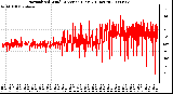 Milwaukee Weather Normalized Wind Direction (Last 24 Hours)