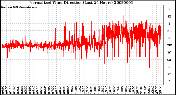 Milwaukee Weather Normalized Wind Direction (Last 24 Hours)