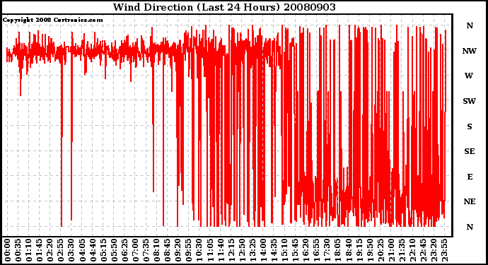 Milwaukee Weather Wind Direction (Last 24 Hours)