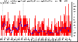 Milwaukee Weather Actual and Average Wind Speed by Minute mph (Last 24 Hours)