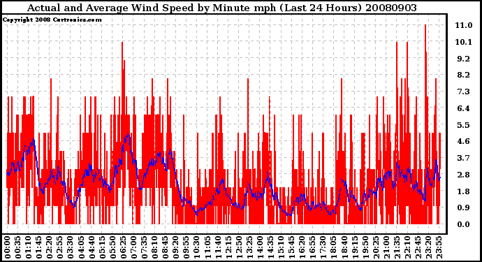 Milwaukee Weather Actual and Average Wind Speed by Minute mph (Last 24 Hours)