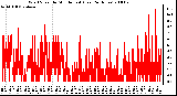 Milwaukee Weather Wind Speed by Minute mph (Last 24 Hours)