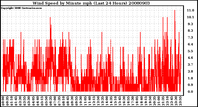 Milwaukee Weather Wind Speed by Minute mph (Last 24 Hours)