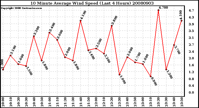 Milwaukee Weather 10 Minute Average Wind Speed (Last 4 Hours)