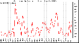 Milwaukee Weather Wind Speed by Minute mph (Last 1 Hour)