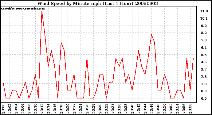 Milwaukee Weather Wind Speed by Minute mph (Last 1 Hour)